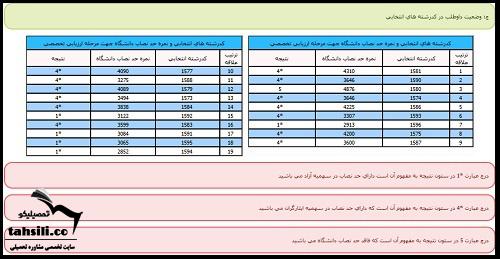 کارنامه اولیه آزمون دکتری